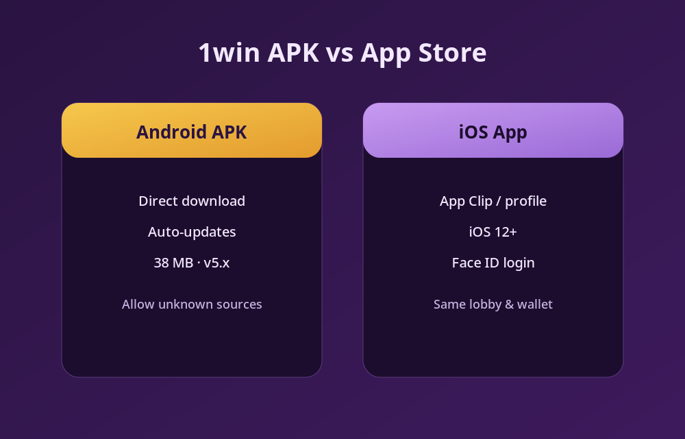 1win APK for Android compared with the 1win iOS app, showing size, updates and login