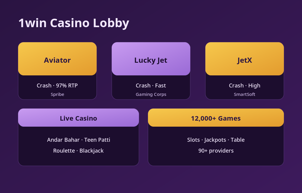1win casino lobby showing Aviator, Lucky Jet, JetX, live tables and the 12,000+ game library